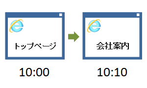 トップページを表示した後に会社案内のページへ移動