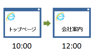 トップページを表示した2時間後に、会社案内のページへ移動