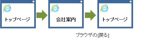 トップページを表示した後に会社案内のページへ移動し、トップページへ戻る