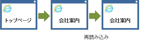 トップページを表示した後に会社案内のページへ移動し、再読み込みを行う