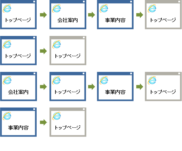 直帰率と離脱率の計算