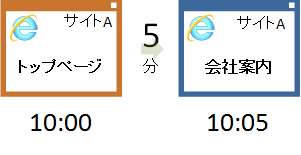 ページ滞在時間とは?