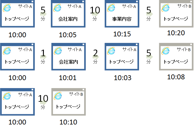 平均ページ滞在時間の計算方法