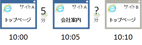 セッション時間の計算方法